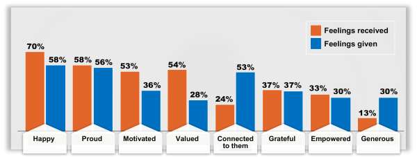 Gratitude Day graph.png