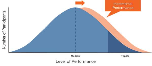 A graph shows cumulative performance in blue increasing over time, plateauing, then gradually declining. Incremental performance is indicated in orange, peaking mid-graph and tapering off symmetrically.