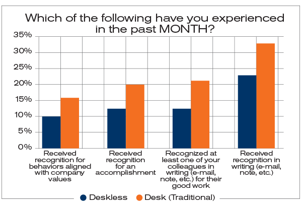 A bar chart contrasts deskless and traditional desk workers experiences over the past month. Categories include recognition for company values, accomplishments, colleagues, and writing. Deskless scores are generally lower except in received recognition in writing, hinting at incentive travel needs.